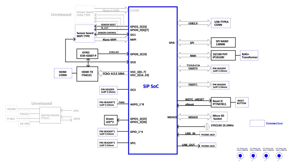 Block Diagram - Kneron KL630 SiP SoC 96Board